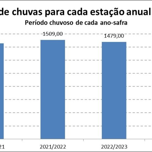 Chuvas em janeiro ficaram entre 111mm e 471mm na região – confira