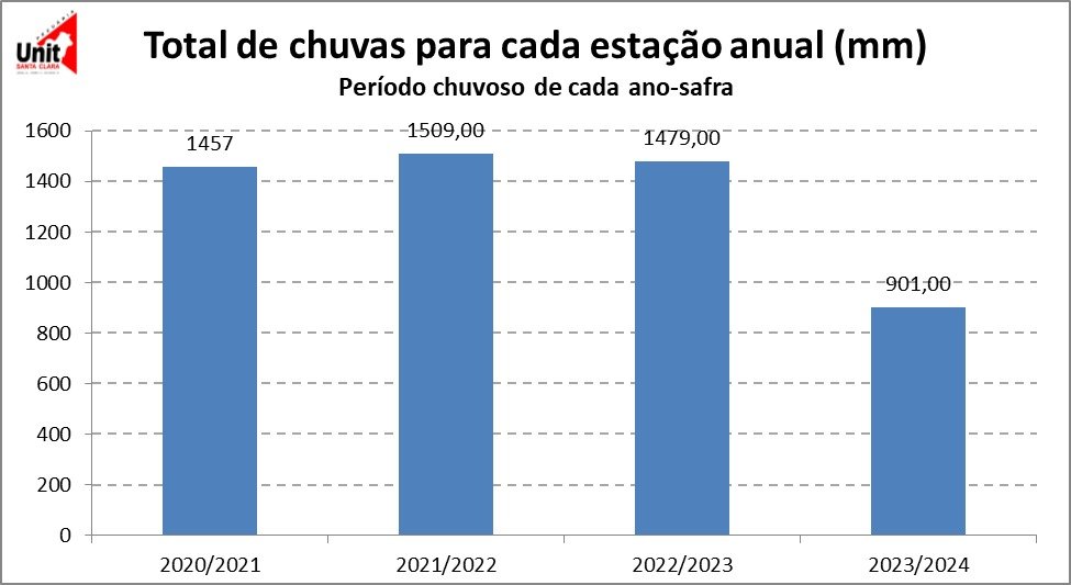 Chuvas em janeiro ficaram entre 111mm e 471mm na região - confira