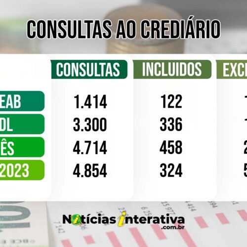 Crediário em Água Boa: consultas aumentaram 45.14% em janeiro; no ano temos queda de 2.88%