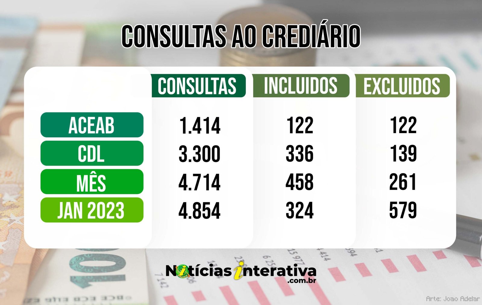 Crediário em Água Boa: consultas aumentaram 45.14% em janeiro; no ano temos queda de 2.88%