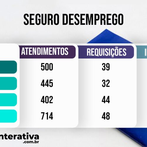 Requisições de seguro desemprego aumentaram 9% em janeiro; veja histórico
