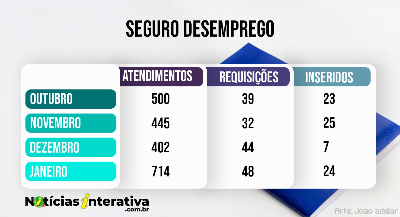 Requisições de seguro desemprego aumentaram 9% em janeiro; veja histórico