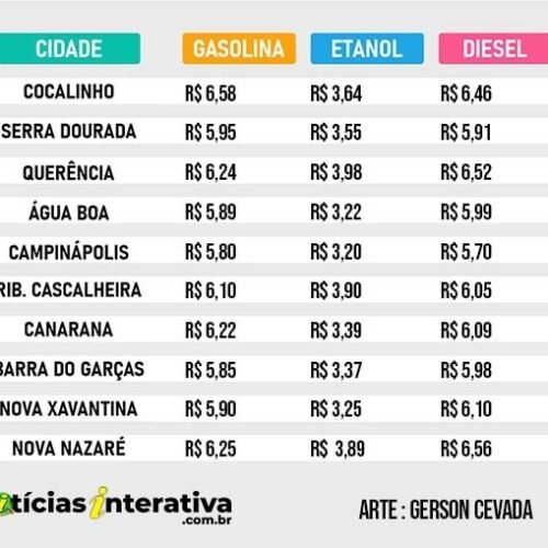 Preços dos combustíveis seguem estáveis na região