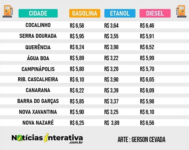 Preços dos combustíveis seguem estáveis na região
