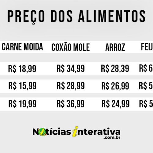 Cesta básica: preços oscilam entre – 7% a +10% em 30 dias