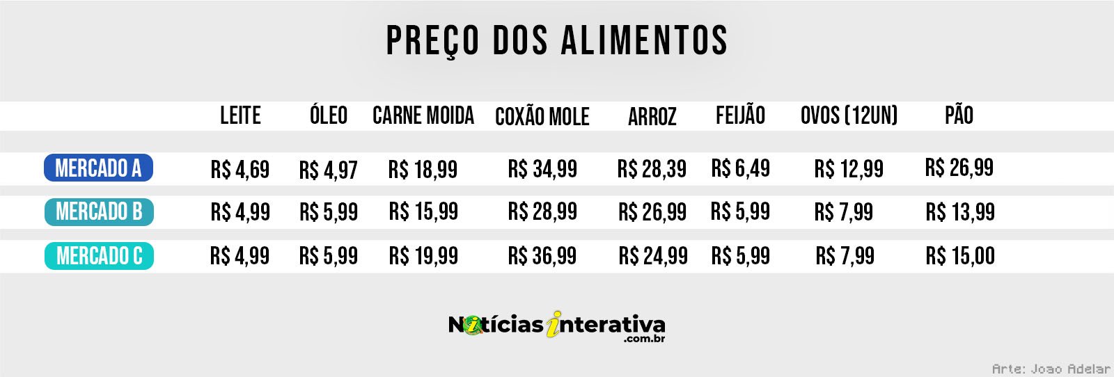 Cesta básica: preços oscilam entre - 7% a +10% em 30 dias
