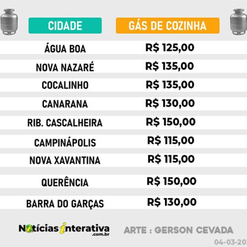 Preço do gás de cozinha na região: diferença é de R$ 35,00