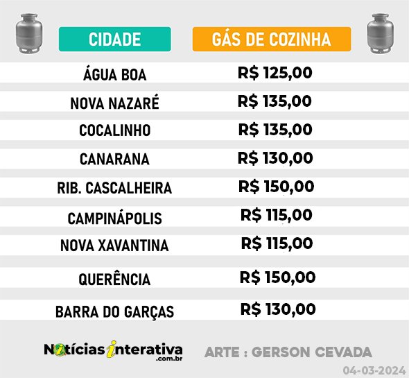 Preço do gás de cozinha na região: diferença é de R$ 35,00