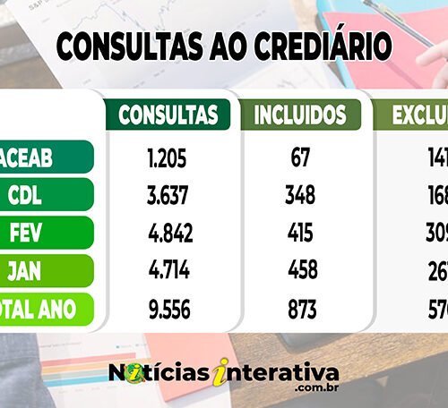 Crediário em Água Boa: consultas aumentam 2,7% em fevereiro, mas caíram 1,85% ano