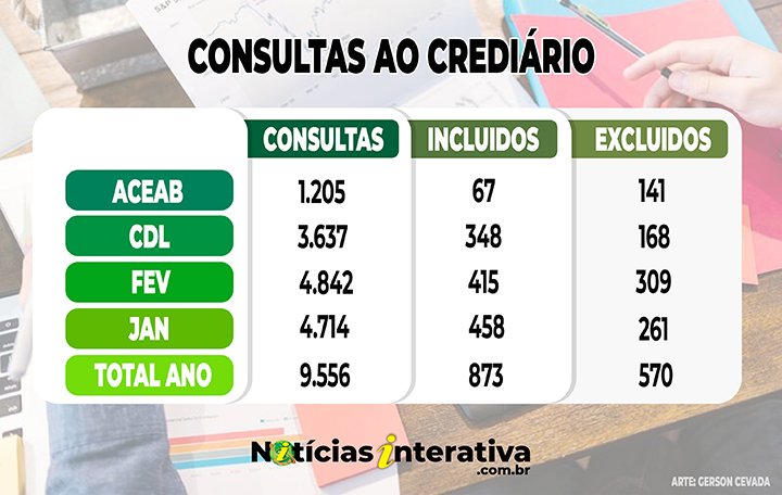 Crediário em Água Boa: consultas aumentam 2,7% em fevereiro, mas caíram 1,85% ano