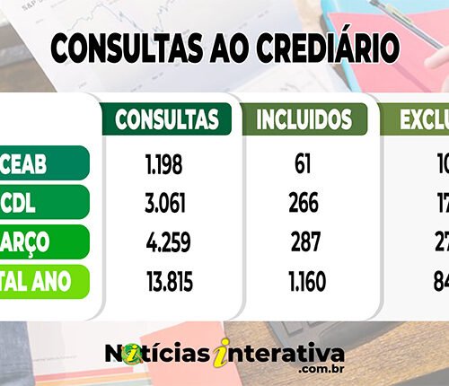 Crediário em Água Boa: consultas caíram 12% em março; no ano queda de 19,5%