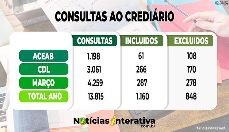 Crediário em Água Boa: consultas caíram 12% em março; no ano queda de 19,5%