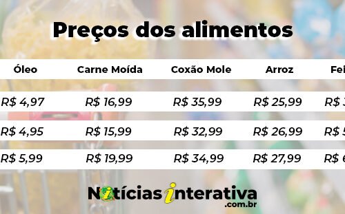 Cesta básica: preços oscilam entre +37% e -45%