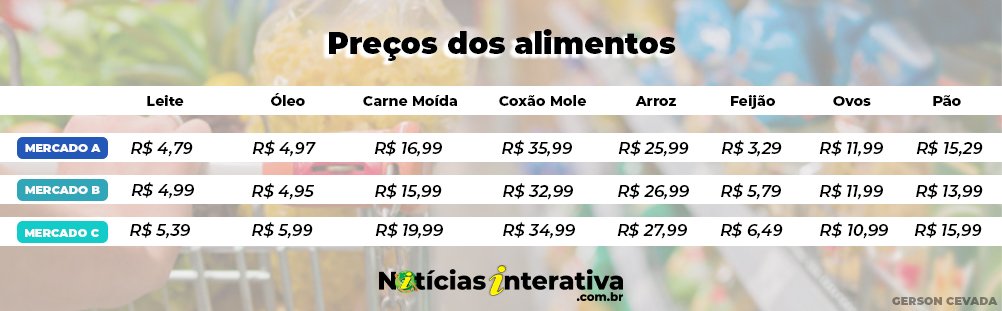 Cesta básica: preços oscilam entre +37% e -45%