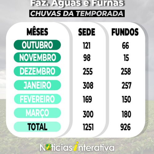 Chuvas tem grande diferença na temporada – veja tabela