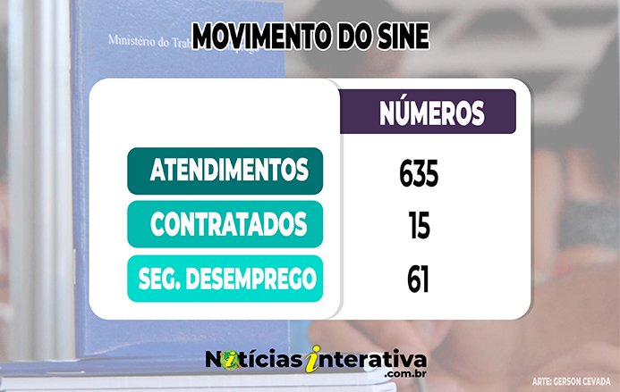 Requisições de seguro desemprego aumentaram 17,5% em março