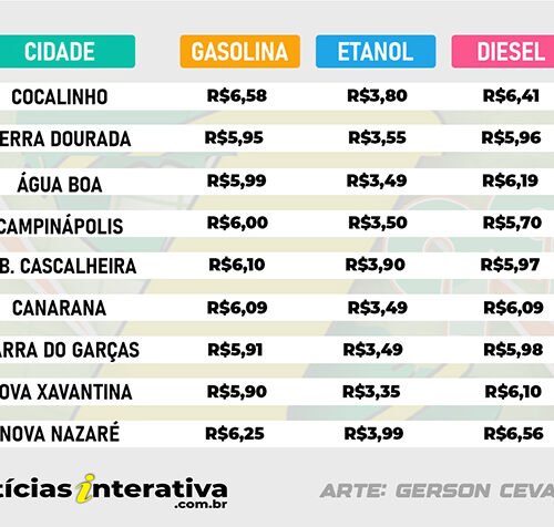 Preço dos combustíveis aumentou na região até 3,4%