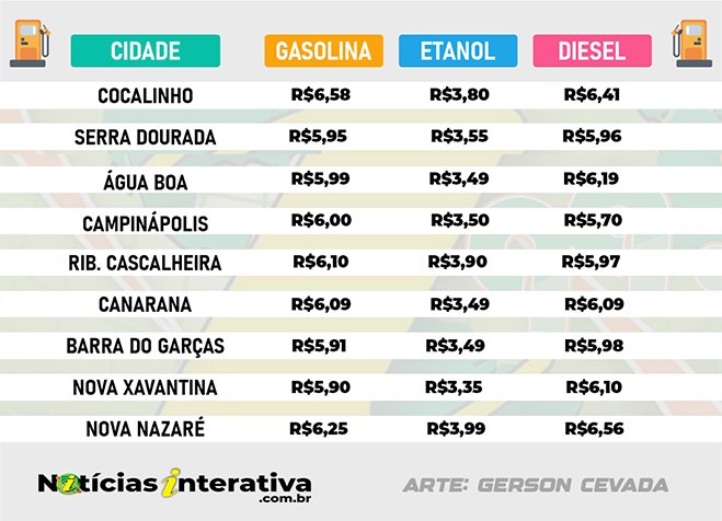 Preço dos combustíveis aumentou na região até 3,4%