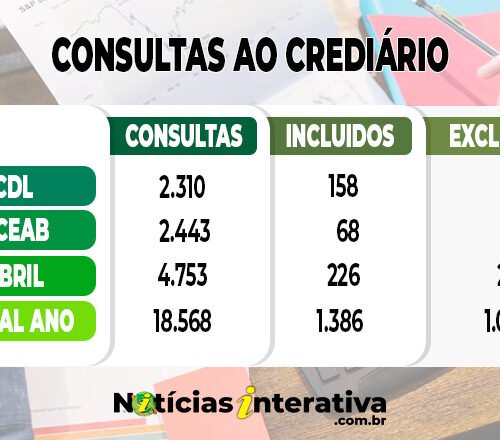 Crediário em Água Boa: consultas aumentaram 11,6% em abril