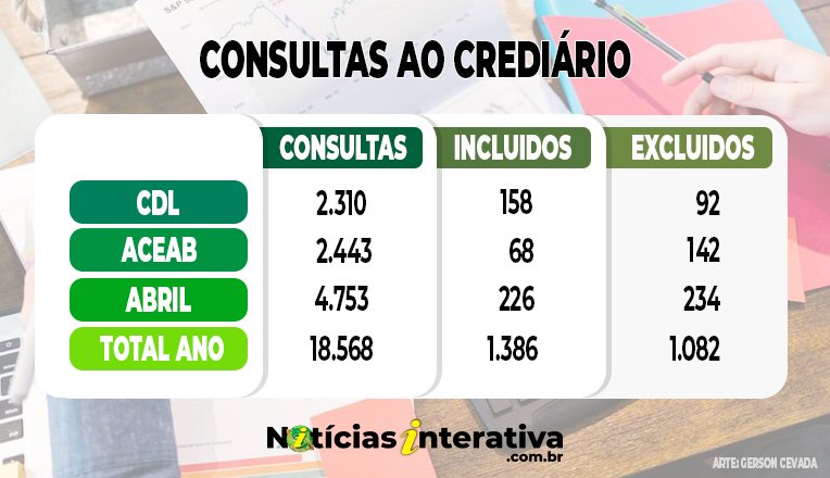 Crediário em Água Boa: consultas aumentaram 11,6% em abril