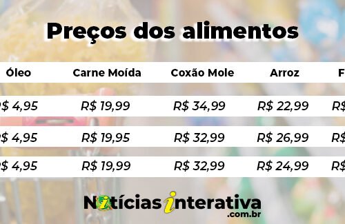 Cesta básica: preços oscilam entre -20% e +112,8%