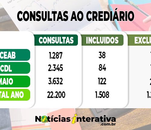 Crediário em Água Boa teve queda de 23,3% em maio