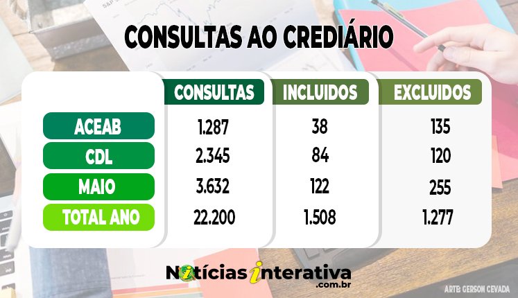 Crediário em Água Boa teve queda de 23,3% em maio