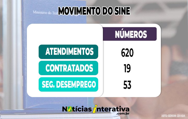 Requisições de seguro-desemprego aumentam 6% em maio