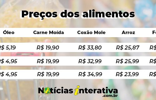 Cesta básica oscilou entre -24% e +9,5% – confira