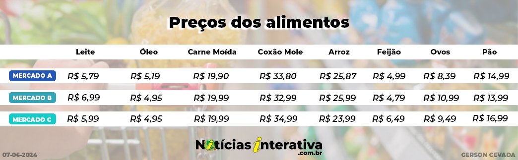 Cesta básica oscilou entre -24% e +9,5% - confira