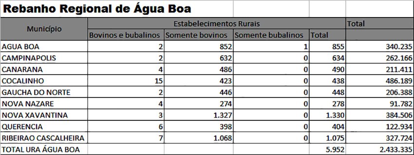 Indea informa total do rebanho comunicado pelos pecuaristas da região