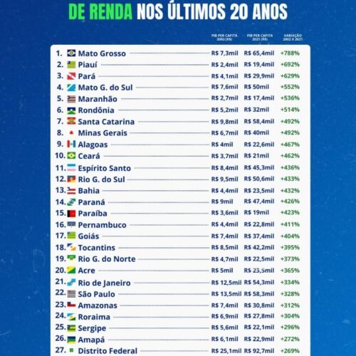 Mato Grosso é o estado com o maior aumento de renda nos últimos 20 anos