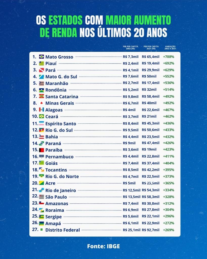 Mato Grosso é o estado com o maior aumento de renda nos últimos 20 anos