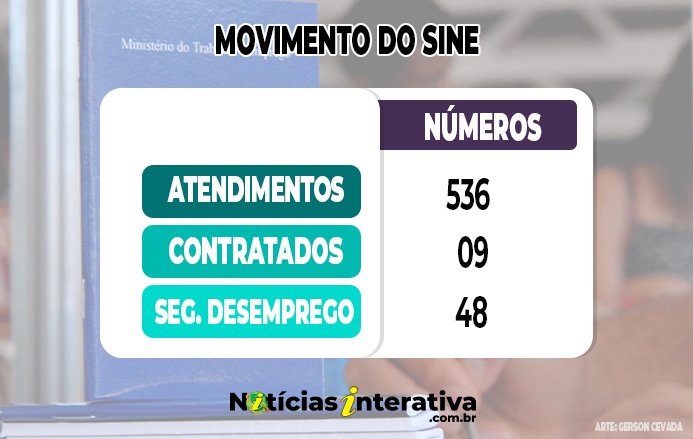 Requisições de seguro desemprego caíram 9% em junho, mas estão 40% acima de 2023