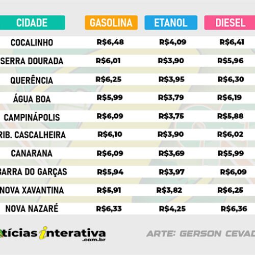 Preços dos combustíveis não oscilaram no mês, mas sim nos últimos 12 meses