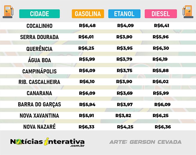 Preços dos combustíveis não oscilaram no mês, mas sim nos últimos 12 meses