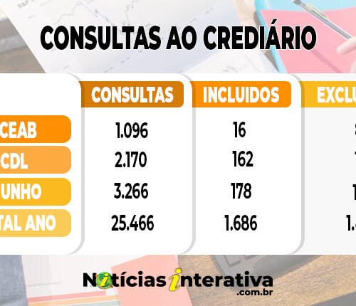 Crediário em Água Boa teve queda de 10% em junho