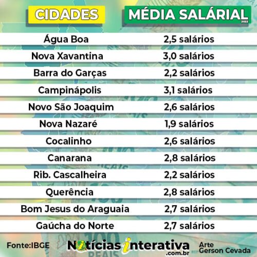 Melhores salários estão em Campinápolis e N. Xavantina; AB é 9º – confira