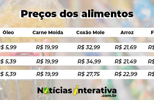 Cesta básica oscilou entre +17% e -24% – confira