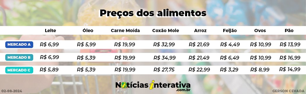 Cesta básica oscilou entre +17% e -24% - confira
