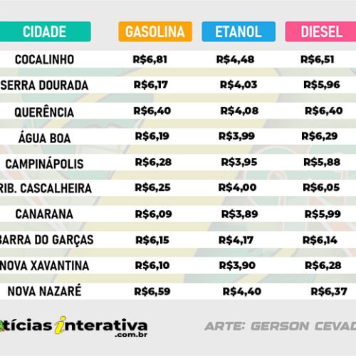 Preços dos combustíveis aumentaram entre 1,6% e 5,3% em 30 dias