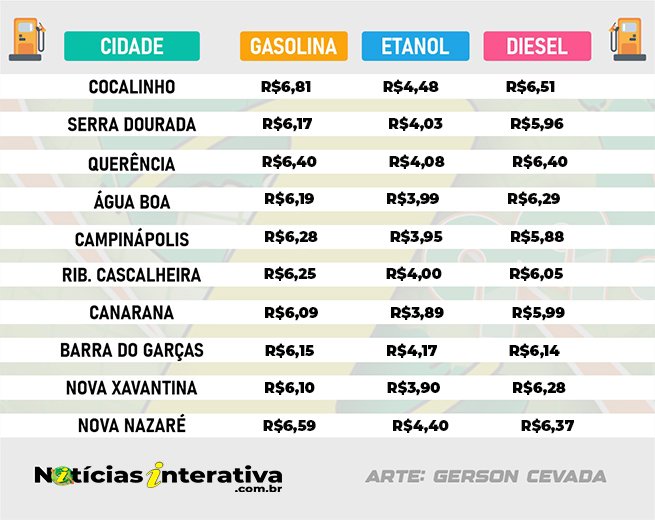 Preços dos combustíveis aumentaram entre 1,6% e 5,3% em 30 dias