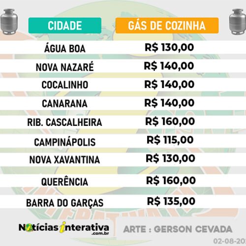 Gás de cozinha aumentou 4% nos últimos 30 dias