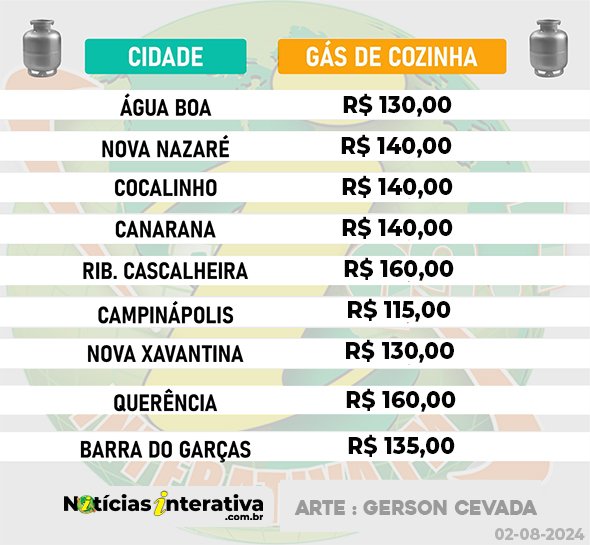 Gás de cozinha aumentou 4% nos últimos 30 dias