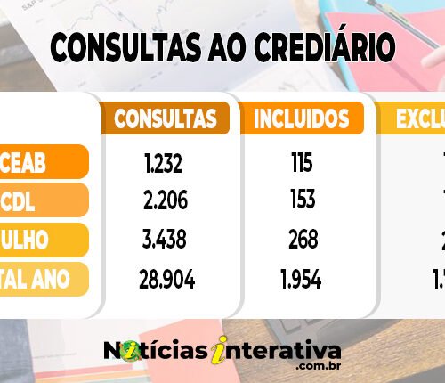 Crediário aumentou 5% em julho, mas tem queda de 11% no ano