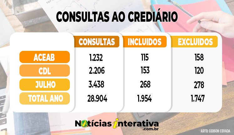 Crediário aumentou 5% em julho, mas tem queda de 11% no ano